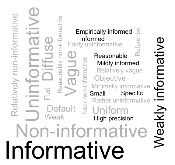 level of informativeness of the priors