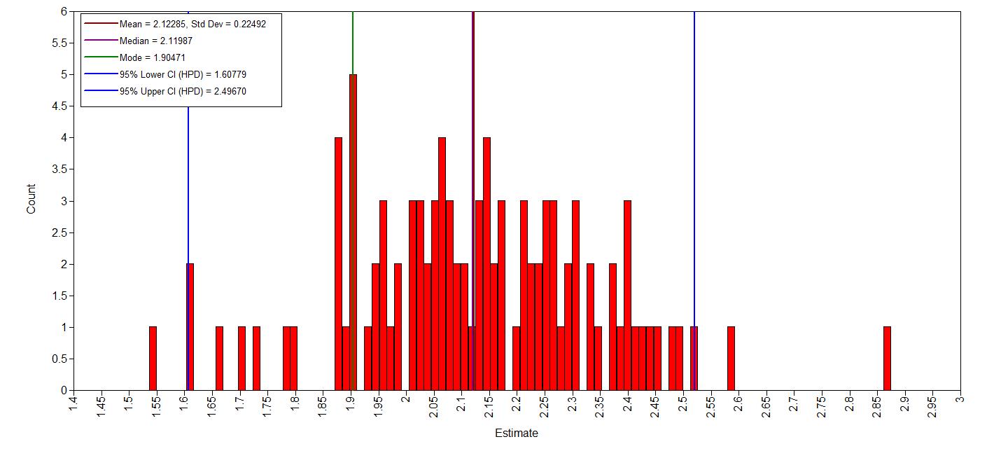 histogram age