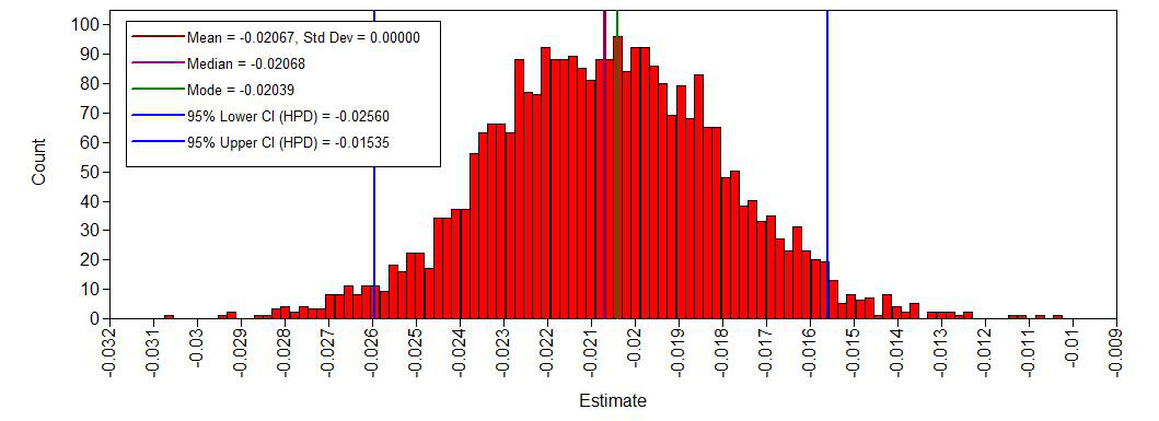 histogram age^2