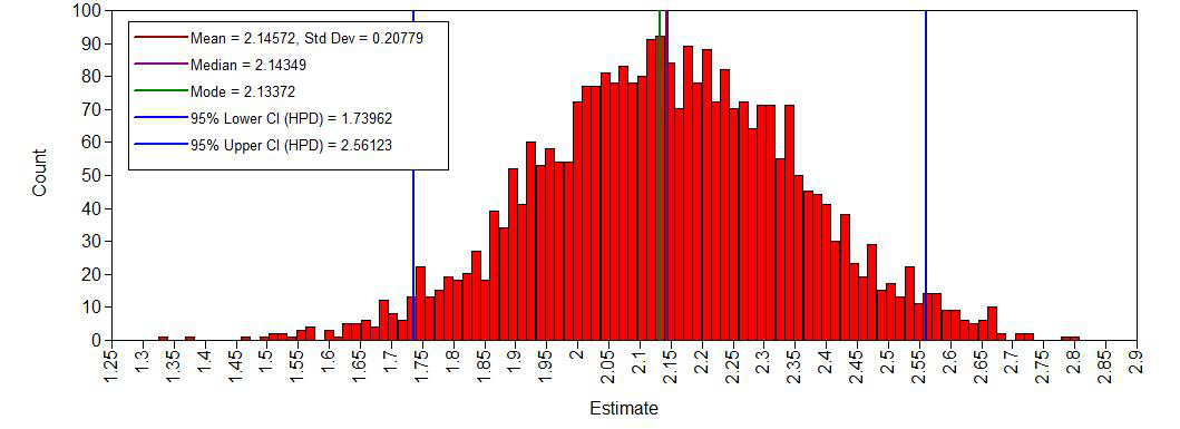 histogram age